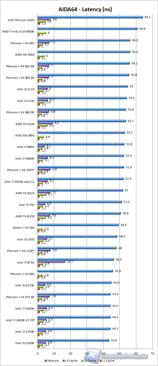 aida64 latency