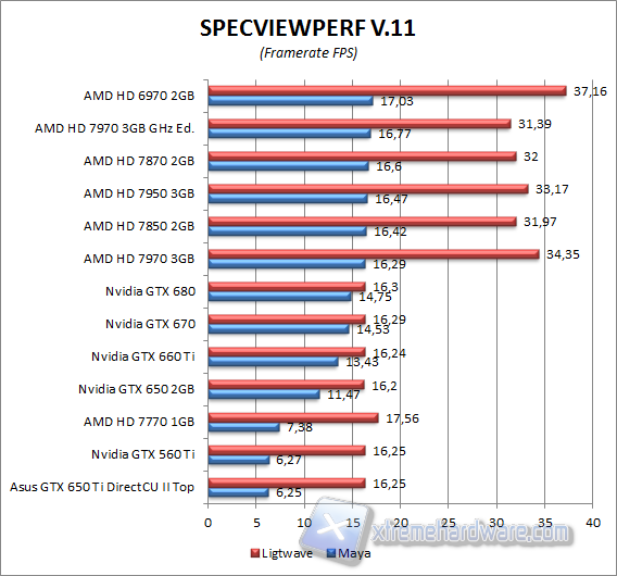 specviewperf 3