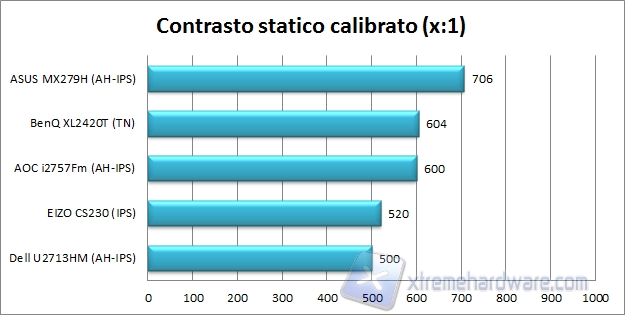 Contrasto calibrato